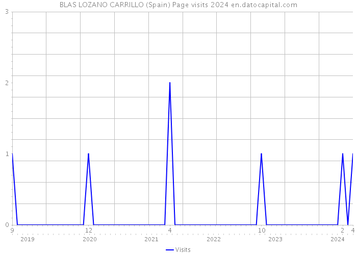 BLAS LOZANO CARRILLO (Spain) Page visits 2024 