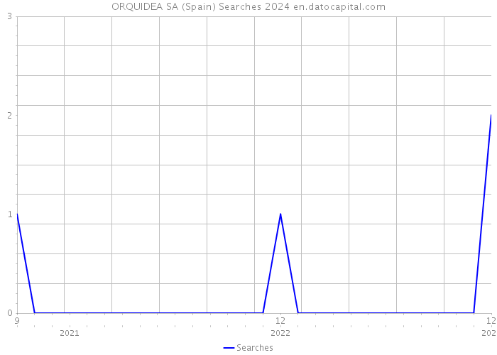 ORQUIDEA SA (Spain) Searches 2024 