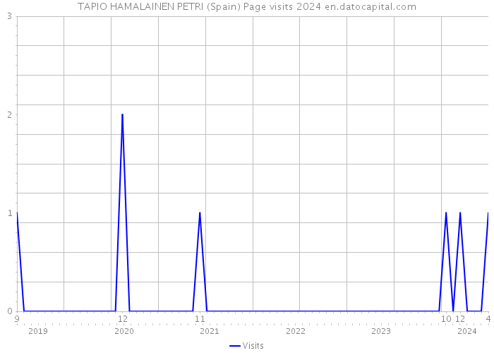 TAPIO HAMALAINEN PETRI (Spain) Page visits 2024 