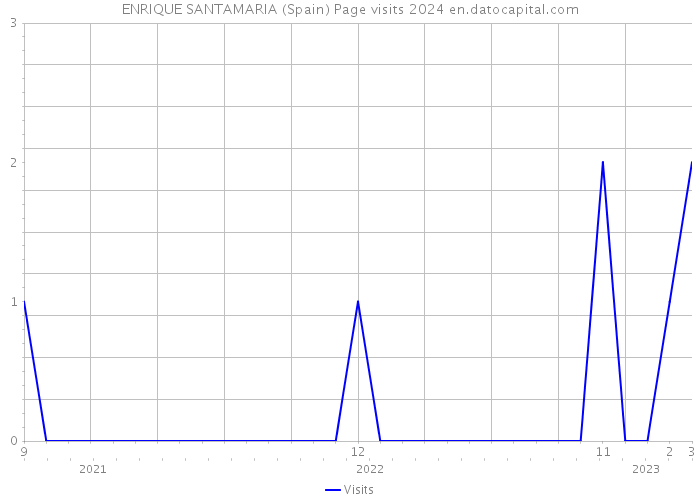 ENRIQUE SANTAMARIA (Spain) Page visits 2024 