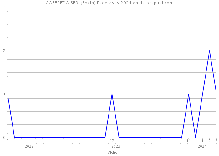 GOFFREDO SERI (Spain) Page visits 2024 