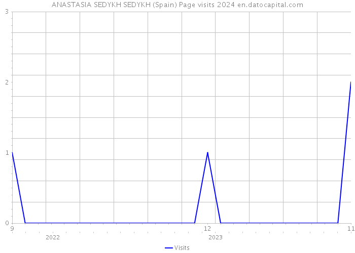 ANASTASIA SEDYKH SEDYKH (Spain) Page visits 2024 