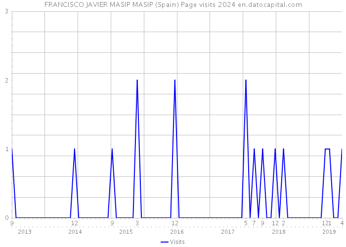 FRANCISCO JAVIER MASIP MASIP (Spain) Page visits 2024 