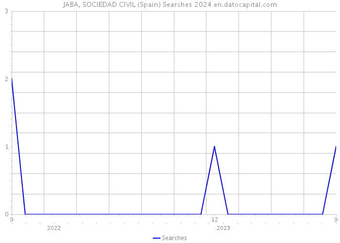 JABA, SOCIEDAD CIVIL (Spain) Searches 2024 