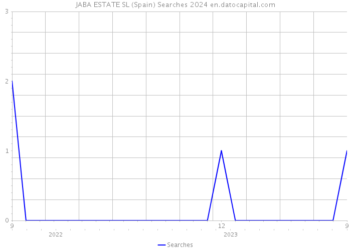 JABA ESTATE SL (Spain) Searches 2024 