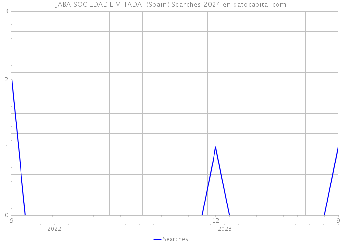 JABA SOCIEDAD LIMITADA. (Spain) Searches 2024 