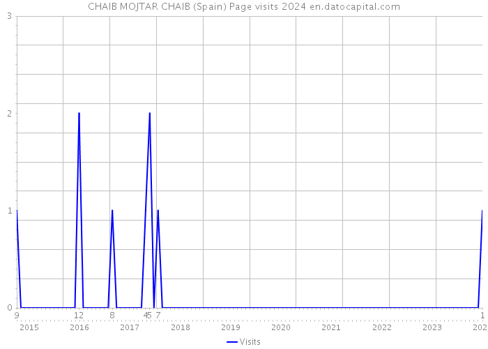 CHAIB MOJTAR CHAIB (Spain) Page visits 2024 