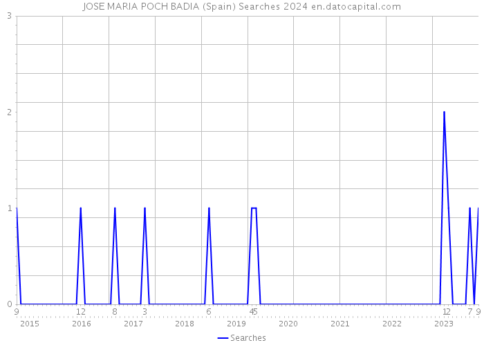 JOSE MARIA POCH BADIA (Spain) Searches 2024 
