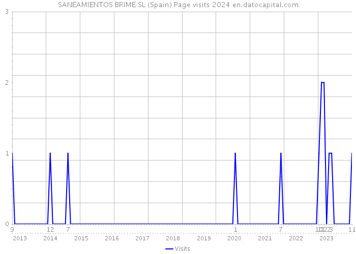 SANEAMIENTOS BRIME SL (Spain) Page visits 2024 