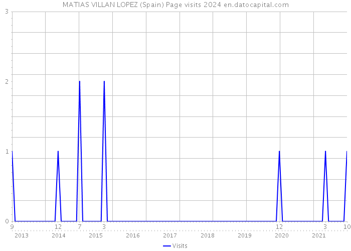 MATIAS VILLAN LOPEZ (Spain) Page visits 2024 