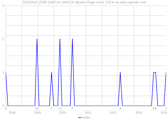 GONZALO JOSE GARCIA GARCIA (Spain) Page visits 2024 