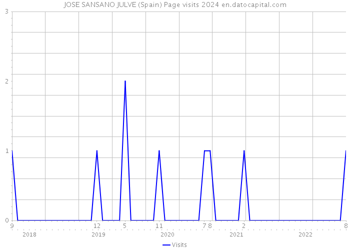 JOSE SANSANO JULVE (Spain) Page visits 2024 