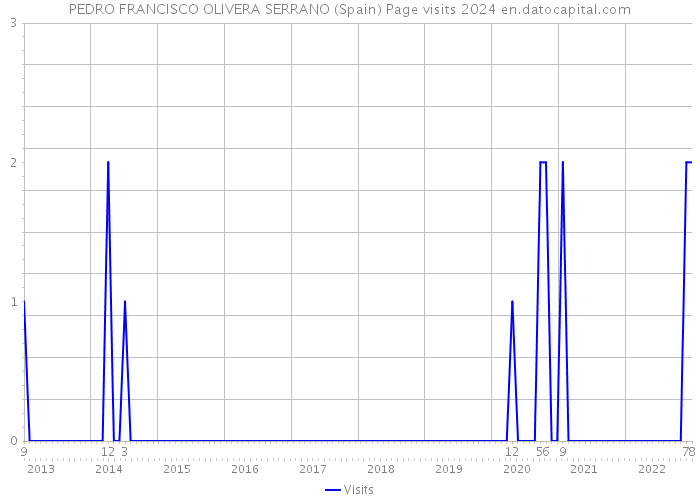 PEDRO FRANCISCO OLIVERA SERRANO (Spain) Page visits 2024 