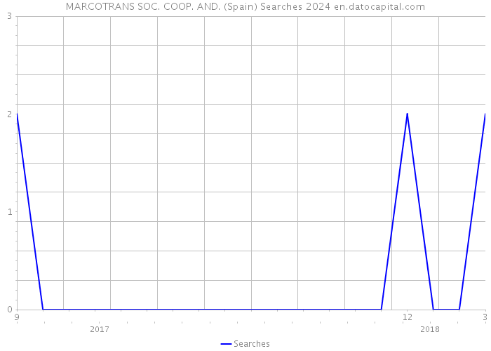 MARCOTRANS SOC. COOP. AND. (Spain) Searches 2024 