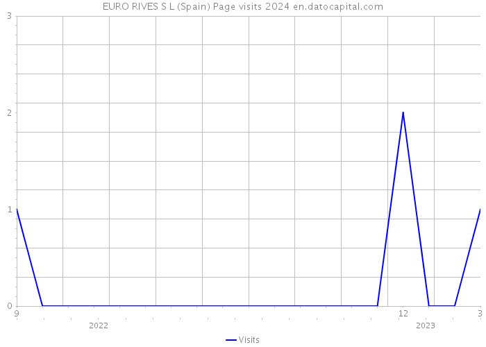 EURO RIVES S L (Spain) Page visits 2024 