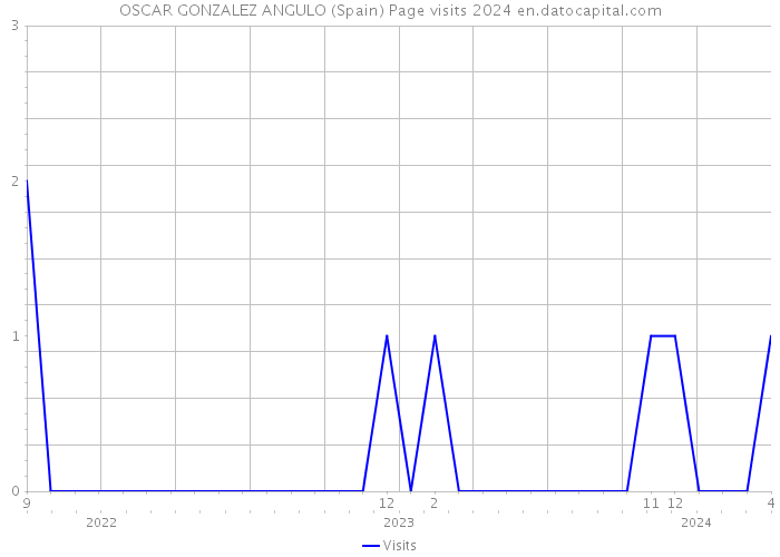 OSCAR GONZALEZ ANGULO (Spain) Page visits 2024 