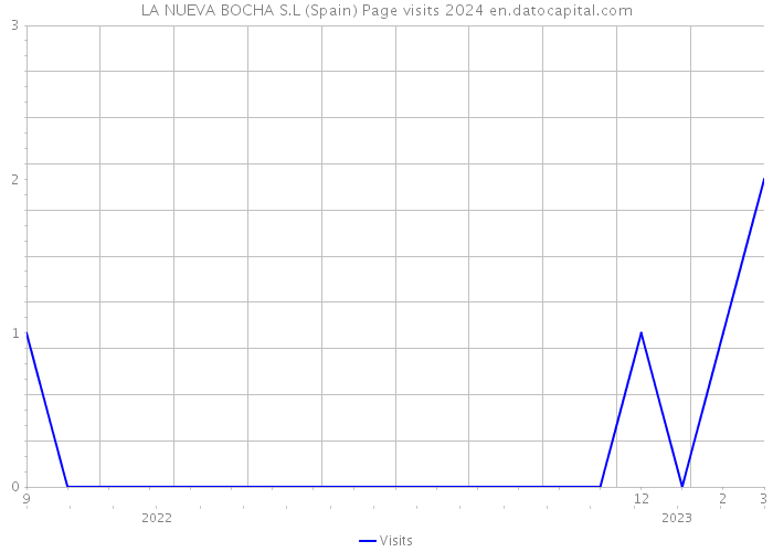 LA NUEVA BOCHA S.L (Spain) Page visits 2024 