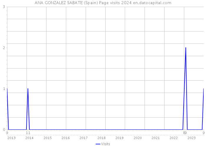 ANA GONZALEZ SABATE (Spain) Page visits 2024 
