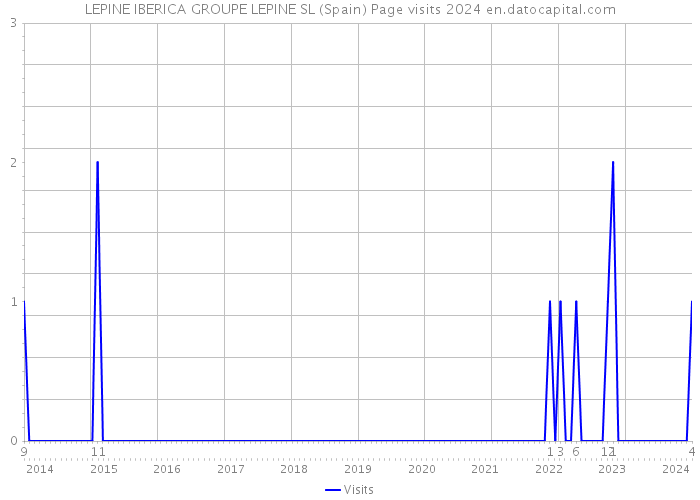 LEPINE IBERICA GROUPE LEPINE SL (Spain) Page visits 2024 