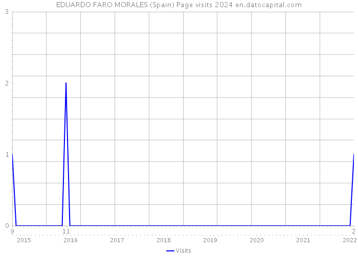 EDUARDO FARO MORALES (Spain) Page visits 2024 