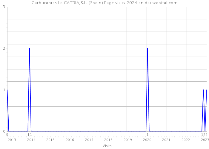 Carburantes La CATRIA,S.L. (Spain) Page visits 2024 