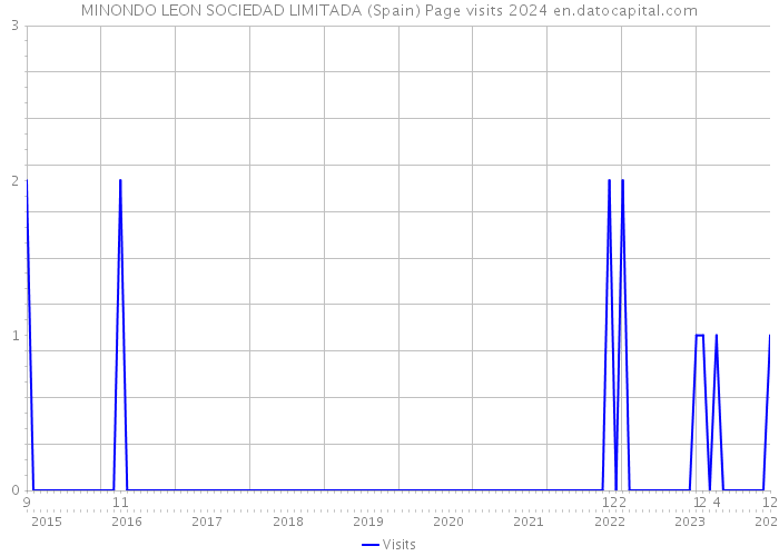 MINONDO LEON SOCIEDAD LIMITADA (Spain) Page visits 2024 