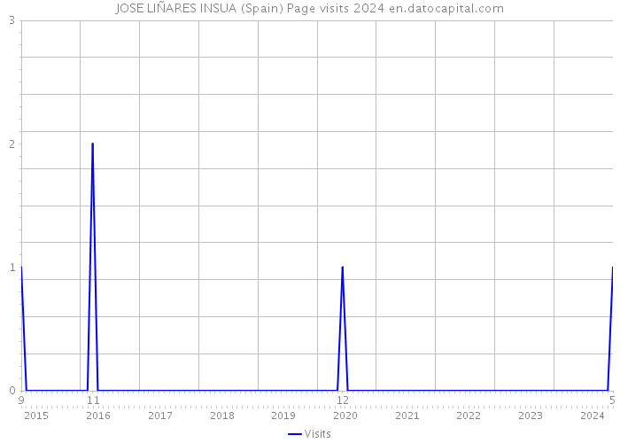 JOSE LIÑARES INSUA (Spain) Page visits 2024 