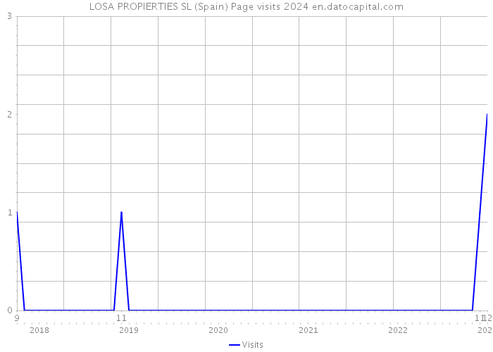 LOSA PROPIERTIES SL (Spain) Page visits 2024 