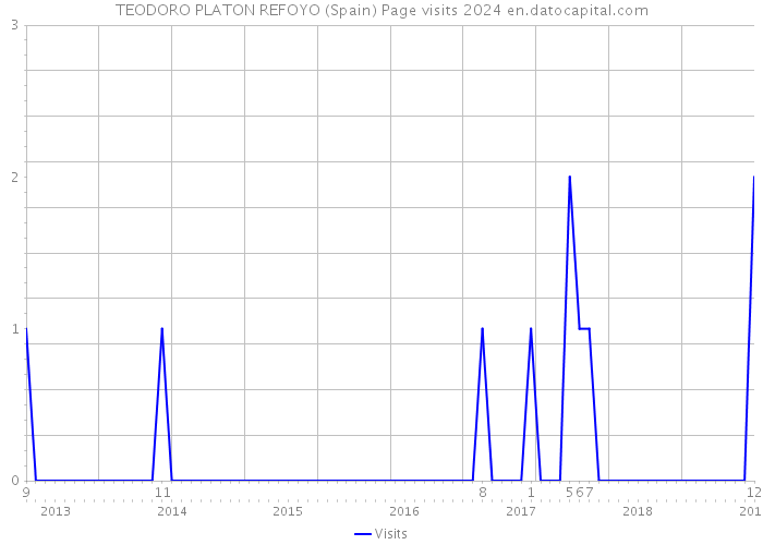 TEODORO PLATON REFOYO (Spain) Page visits 2024 