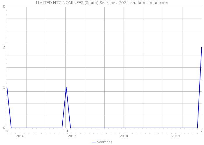 LIMITED HTC NOMINEES (Spain) Searches 2024 