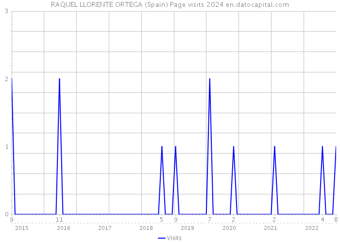 RAQUEL LLORENTE ORTEGA (Spain) Page visits 2024 