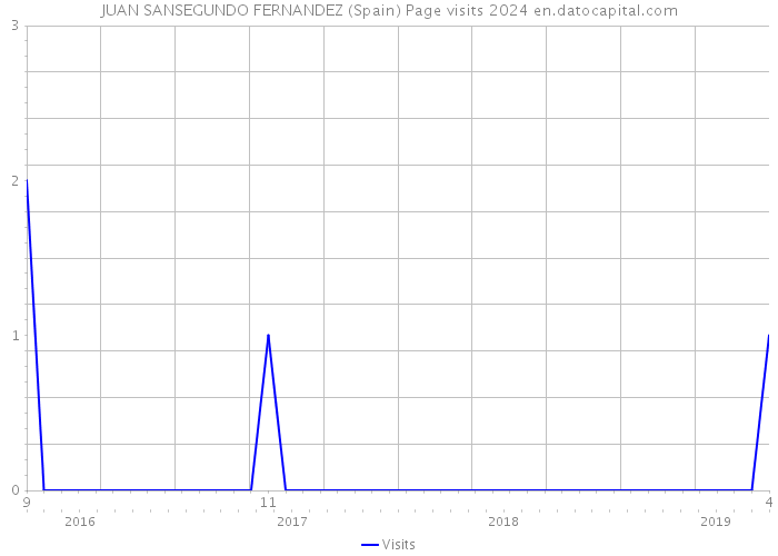 JUAN SANSEGUNDO FERNANDEZ (Spain) Page visits 2024 