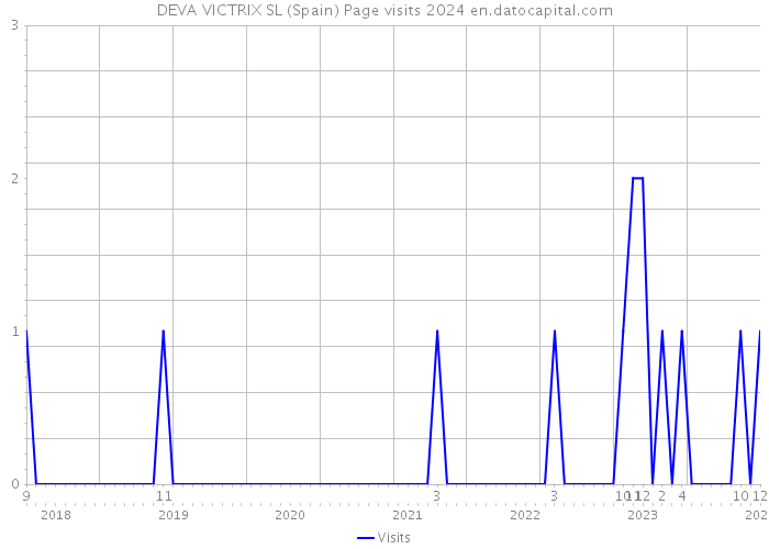DEVA VICTRIX SL (Spain) Page visits 2024 