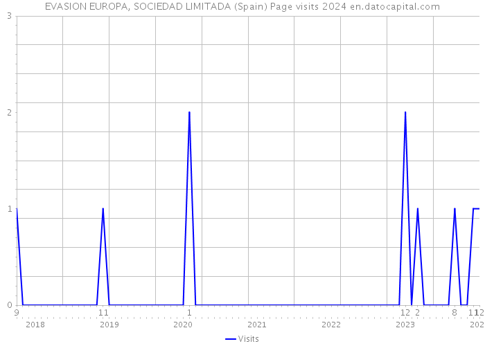 EVASION EUROPA, SOCIEDAD LIMITADA (Spain) Page visits 2024 