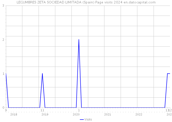 LEGUMBRES ZETA SOCIEDAD LIMITADA (Spain) Page visits 2024 