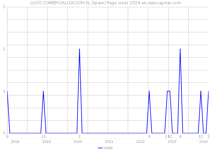 LUXO COMERCIALIZACION SL (Spain) Page visits 2024 