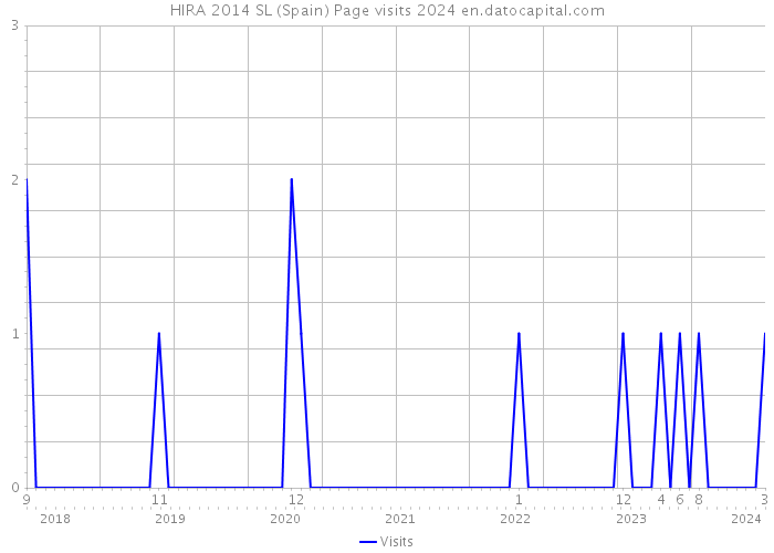 HIRA 2014 SL (Spain) Page visits 2024 