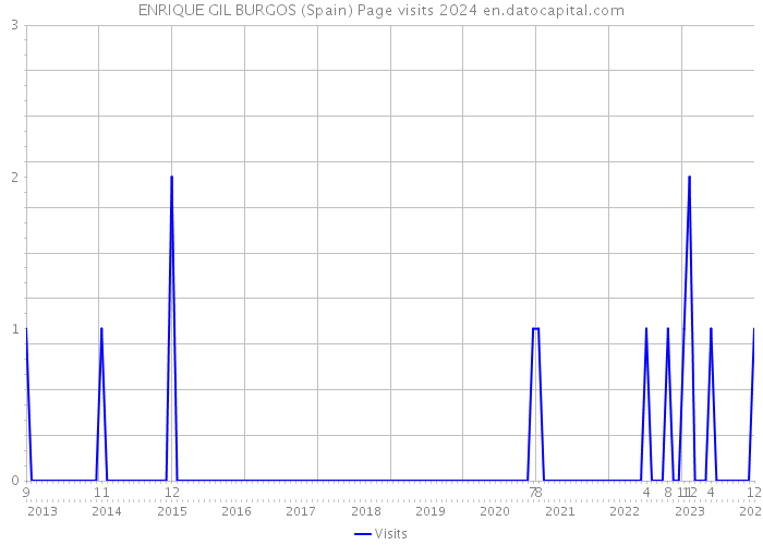 ENRIQUE GIL BURGOS (Spain) Page visits 2024 