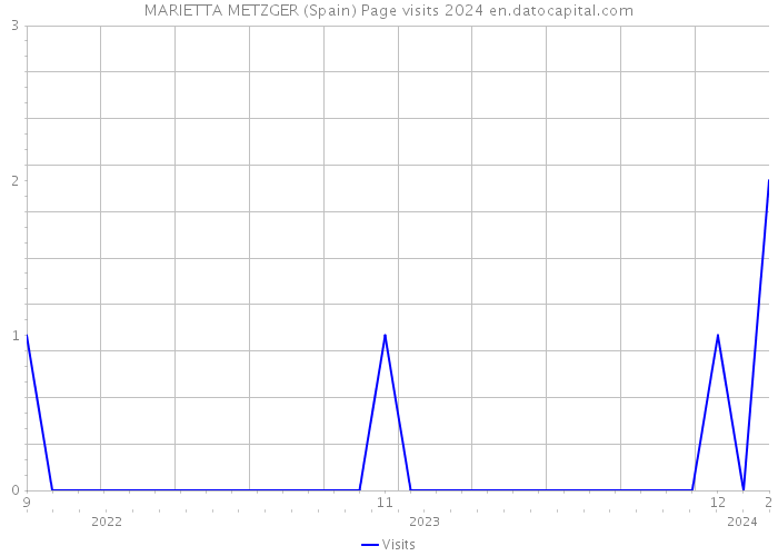 MARIETTA METZGER (Spain) Page visits 2024 
