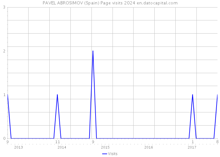 PAVEL ABROSIMOV (Spain) Page visits 2024 