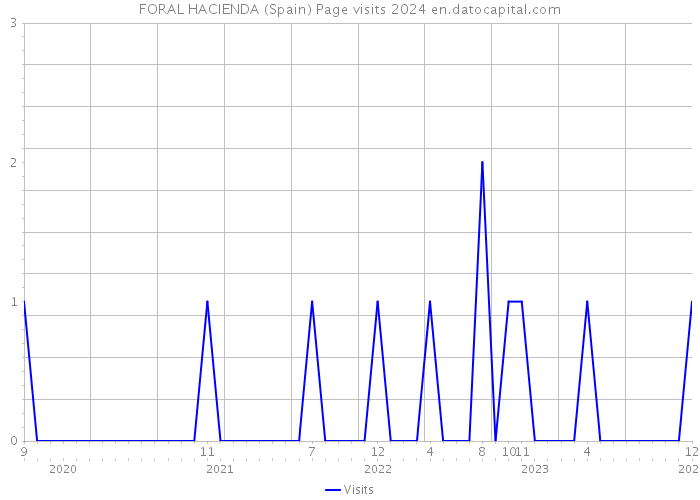 FORAL HACIENDA (Spain) Page visits 2024 