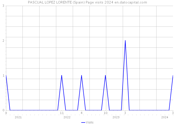 PASCUAL LOPEZ LORENTE (Spain) Page visits 2024 
