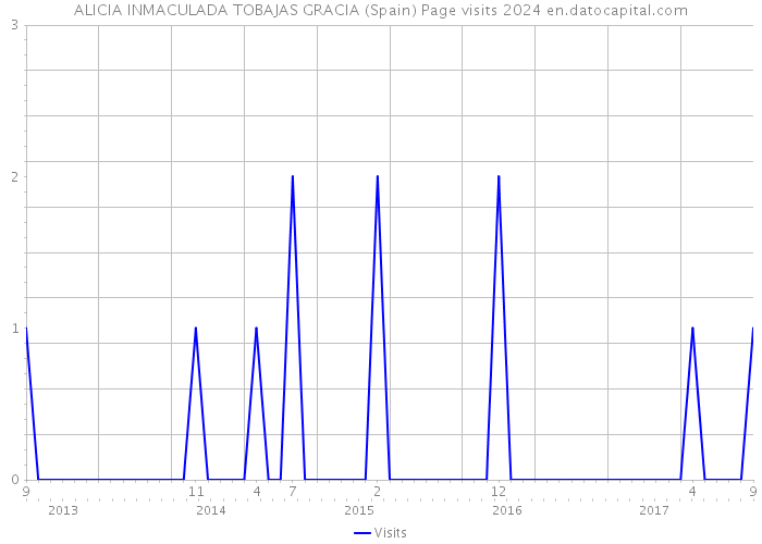 ALICIA INMACULADA TOBAJAS GRACIA (Spain) Page visits 2024 