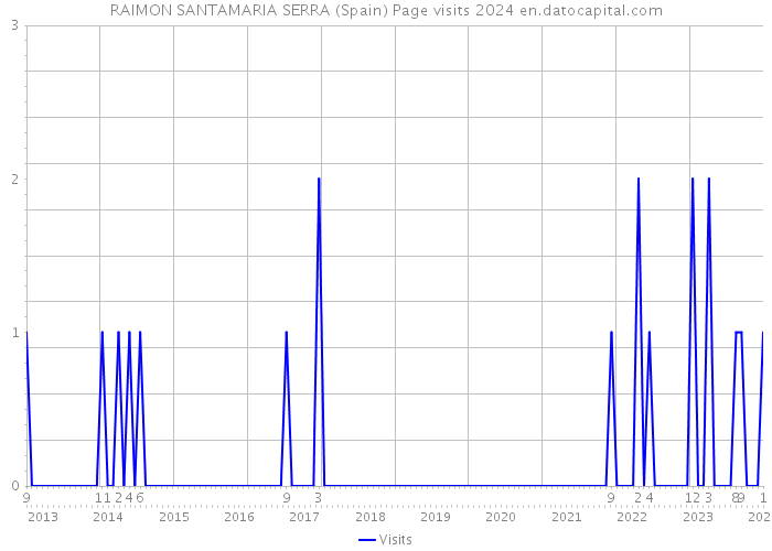 RAIMON SANTAMARIA SERRA (Spain) Page visits 2024 