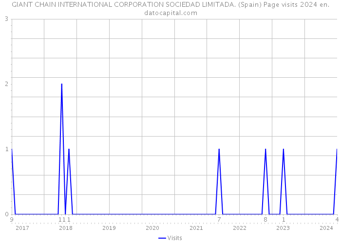 GIANT CHAIN INTERNATIONAL CORPORATION SOCIEDAD LIMITADA. (Spain) Page visits 2024 