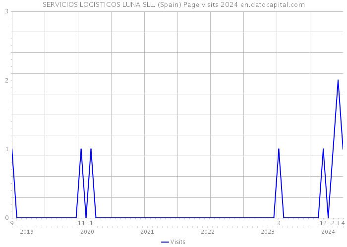 SERVICIOS LOGISTICOS LUNA SLL. (Spain) Page visits 2024 