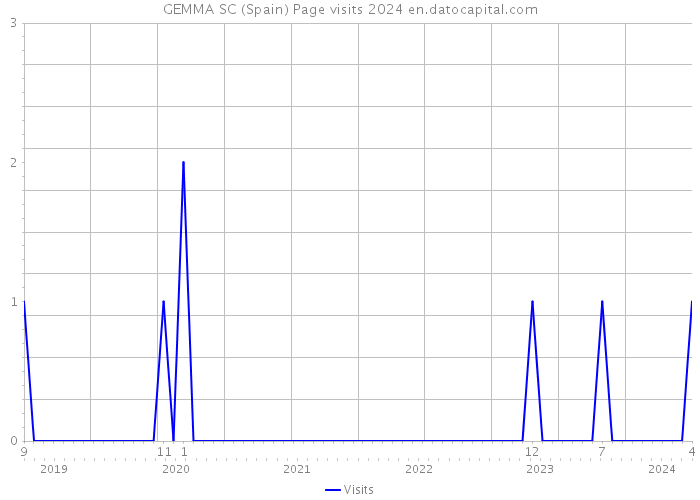 GEMMA SC (Spain) Page visits 2024 