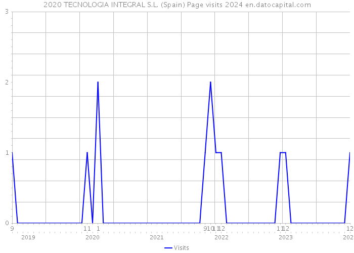 2020 TECNOLOGIA INTEGRAL S.L. (Spain) Page visits 2024 