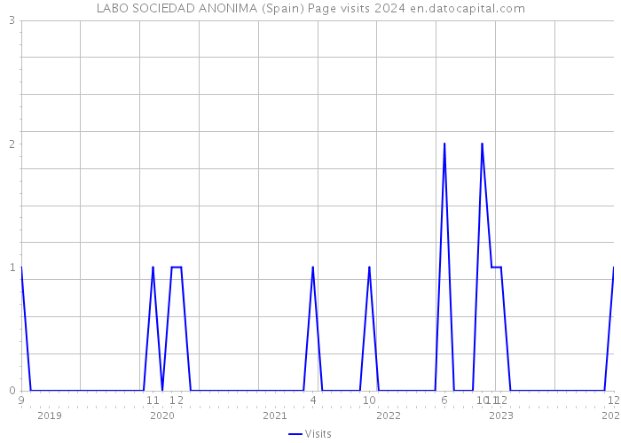 LABO SOCIEDAD ANONIMA (Spain) Page visits 2024 