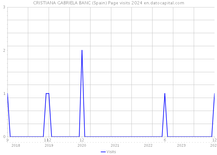 CRISTIANA GABRIELA BANC (Spain) Page visits 2024 